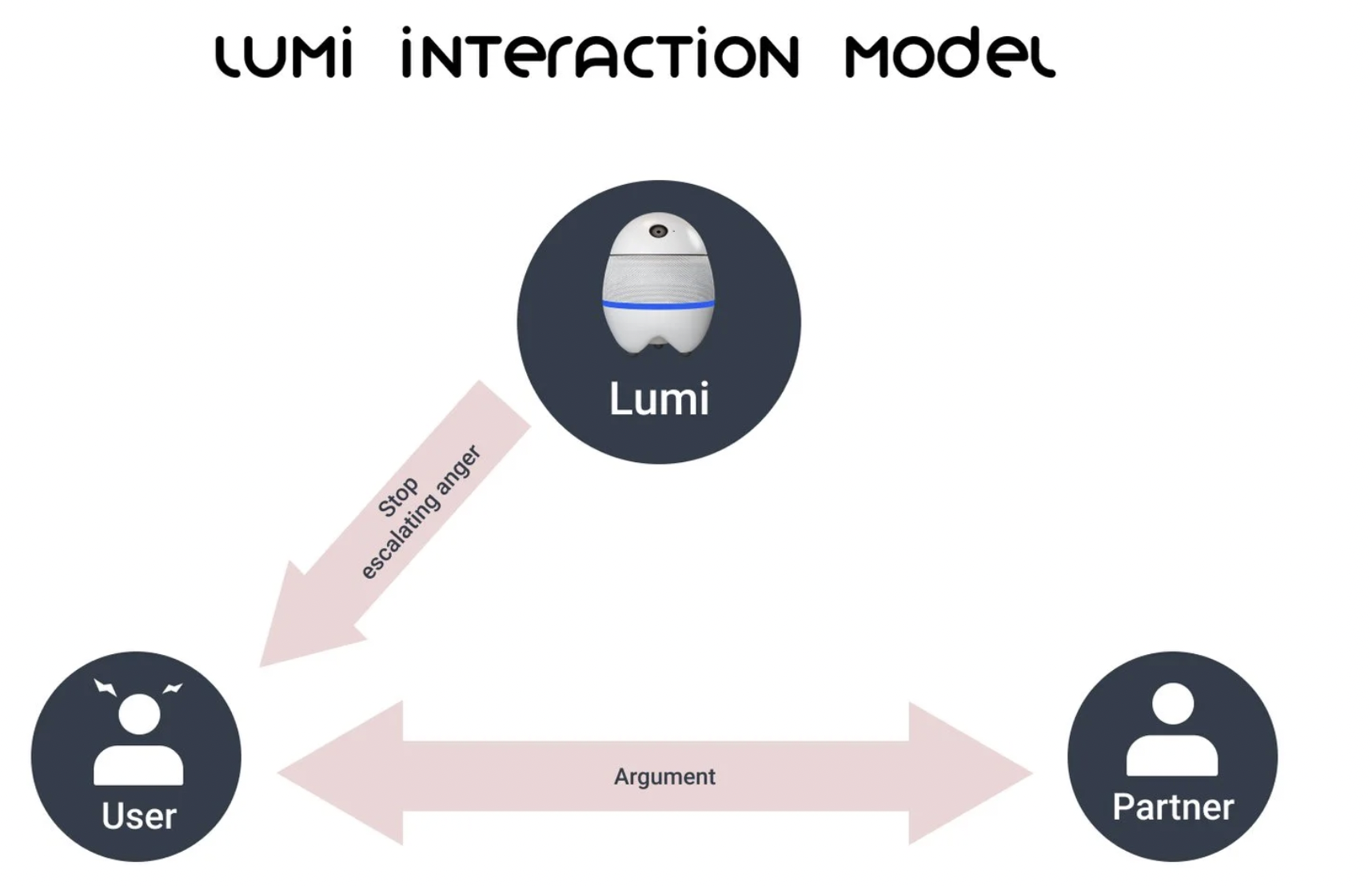 Lumi Interaction Model: triangle diagram showing Lumi at the top, mediating between User and Partner during an argument at the base